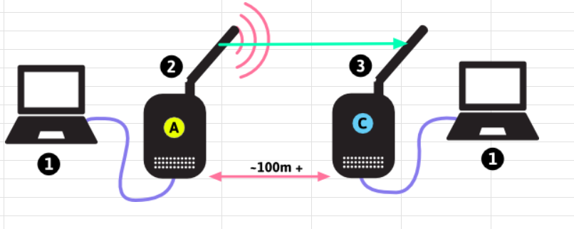Wireless network and access point deployment